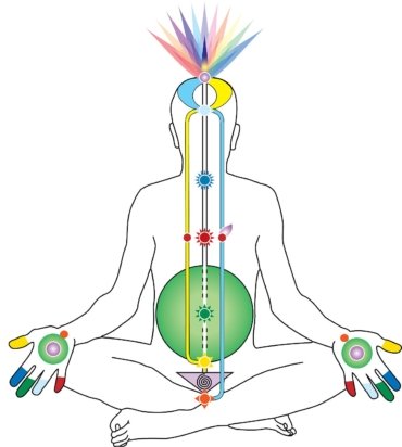 Système subtil - méditation sahaja yoga